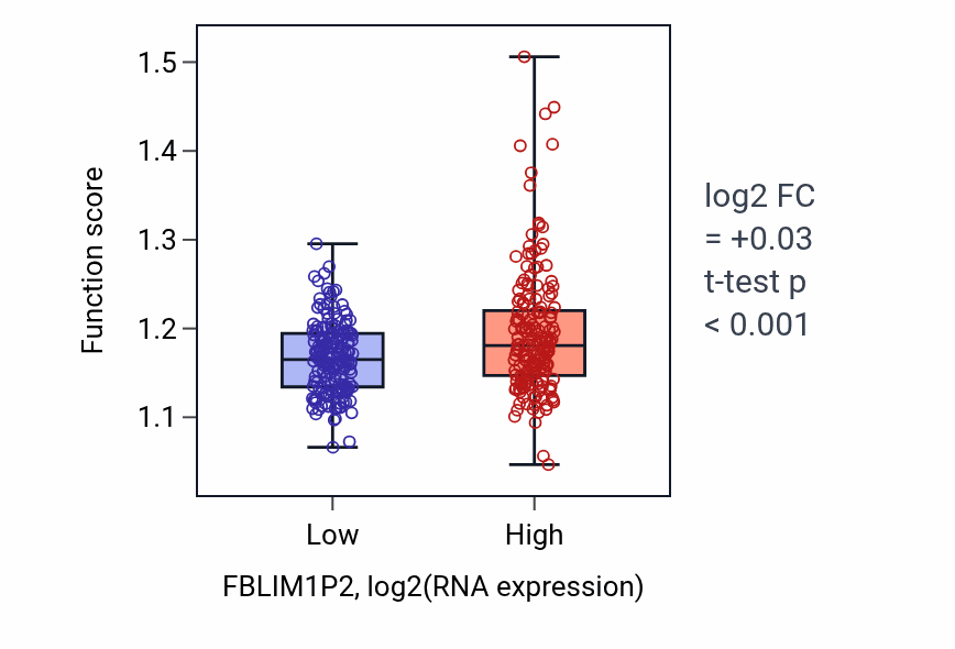 Box plot of Negative regulation of proteolysis in FBLIM1P2-low vs FBLIM1P2-high samples in STAD.