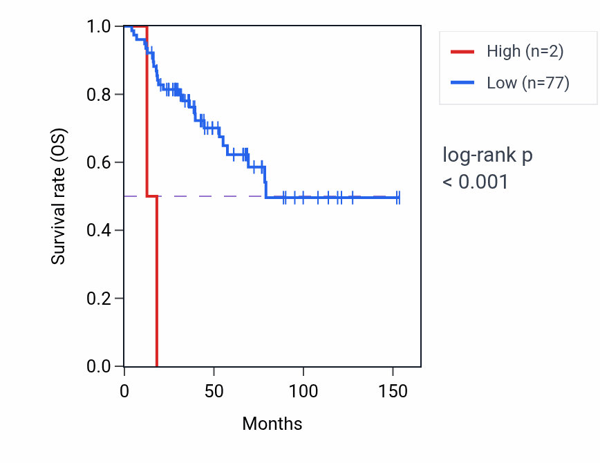 Kaplan&ndash;Meier survival curve for FBLIM1P2 RNA expression in ACC: high vs low expression groups.