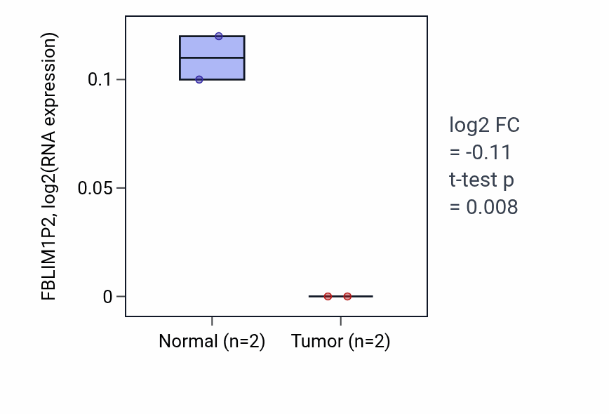 Tumor-vs-normal expression box plot for FBLIM1P2 in PAAD.