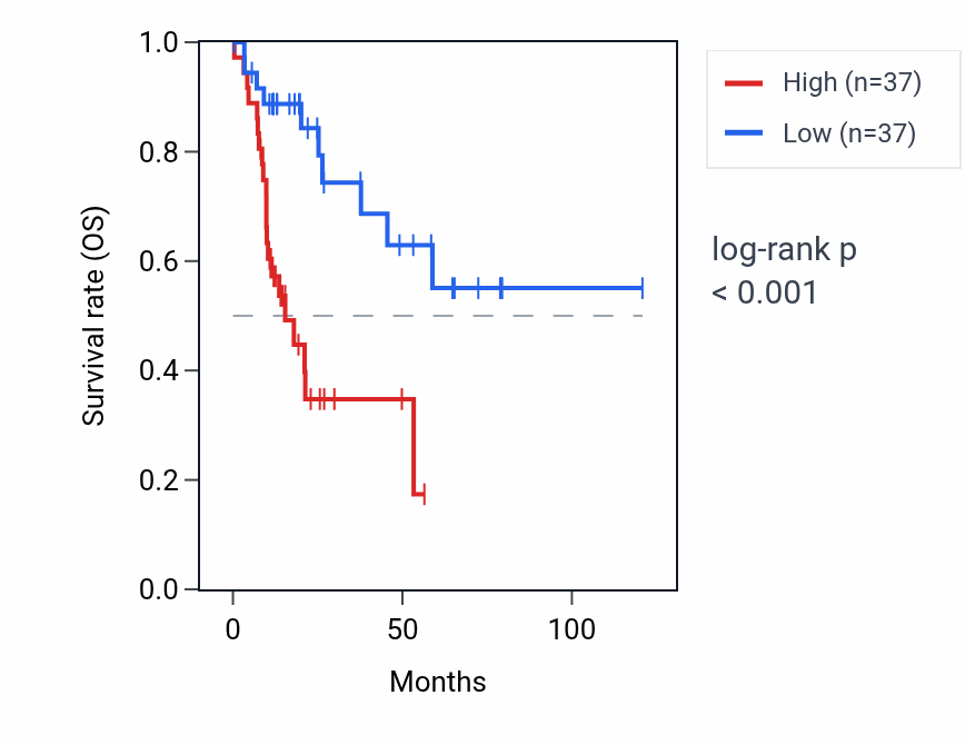 Kaplan&ndash;Meier survival curve for FBLL1 RNA expression in LIHC: high vs low expression groups.
