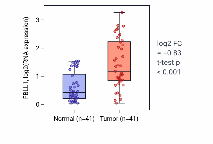 Tumor-vs-normal expression box plot for FBLL1 in THCA.