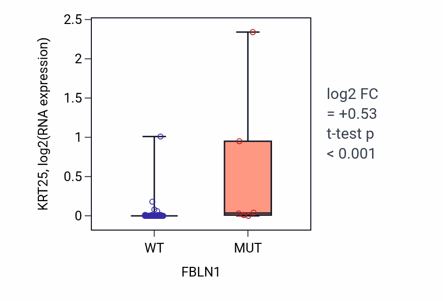 Box plot of KRT25 in FBLN1-low vs FBLN1-high samples in OVARY.