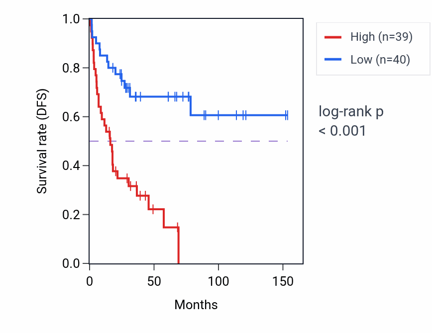 Kaplan&ndash;Meier survival curve for FBLN1 RNA expression in ACC: high vs low expression groups.