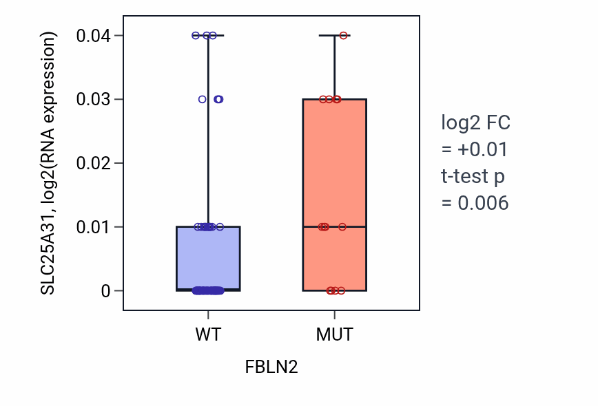 Box plot of SLC25A31 in FBLN2-low vs FBLN2-high samples in LUNG_NSCLC_LUAD.