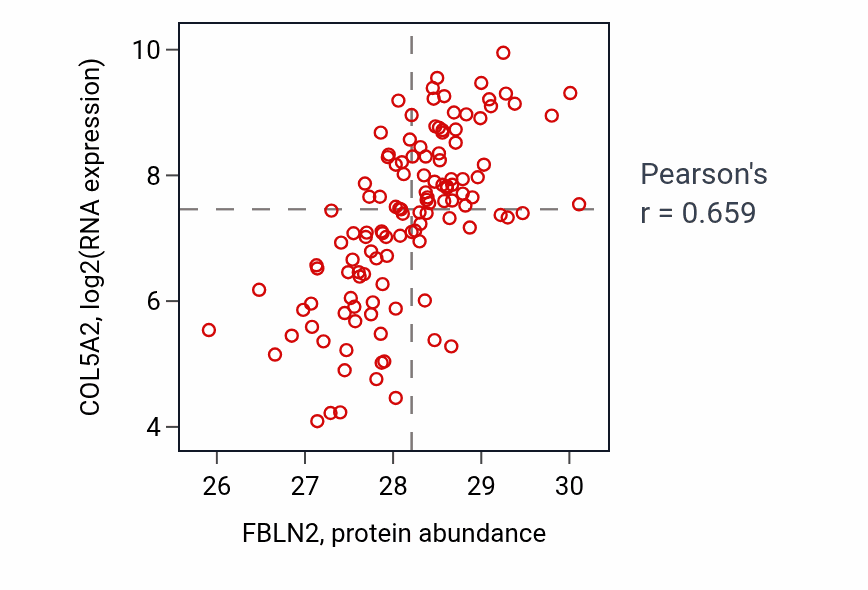 Per-sample scatter of FBLN2 vs COL5A2 in BRCA (Pearson r = 0.66).