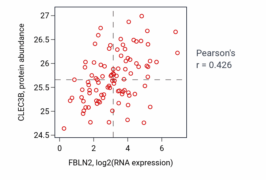 Per-sample scatter of FBLN2 vs CLEC3B in UCEC (Pearson r = 0.43).