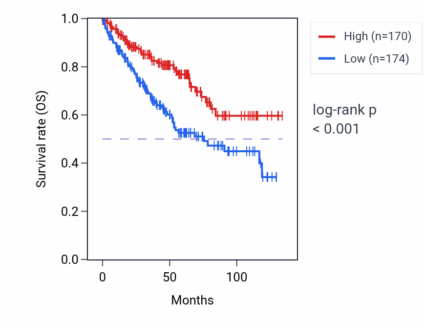 Kaplan&ndash;Meier survival curve for FBLN2 RNA expression in KIRC: high vs low expression groups.