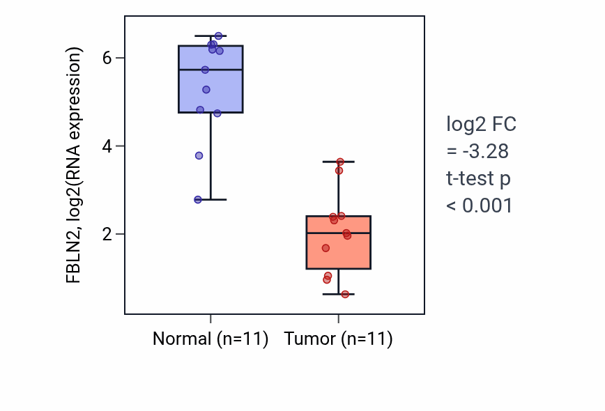 Tumor-vs-normal expression box plot for FBLN2 in KICH.