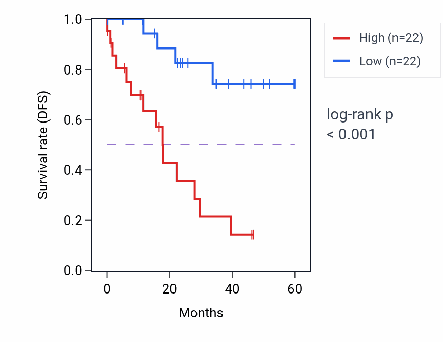 Kaplan&ndash;Meier survival curve for FBLN2 mass-spec protein-high vs -low samples in LSCC.
