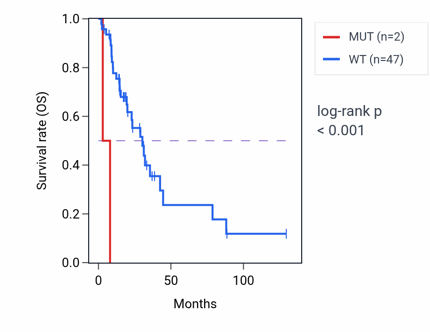 Kaplan&ndash;Meier survival curve for FBLN2 mutant vs wild-type samples in LUAD.