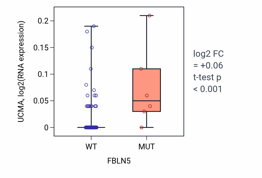 Box plot of UCMA in FBLN5-low vs FBLN5-high samples in BLOOD_Leukemia.