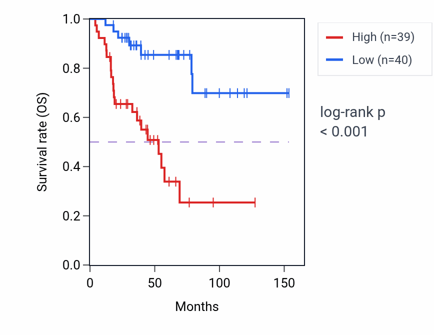 Kaplan&ndash;Meier survival curve for FBLN5 RNA expression in ACC: high vs low expression groups.