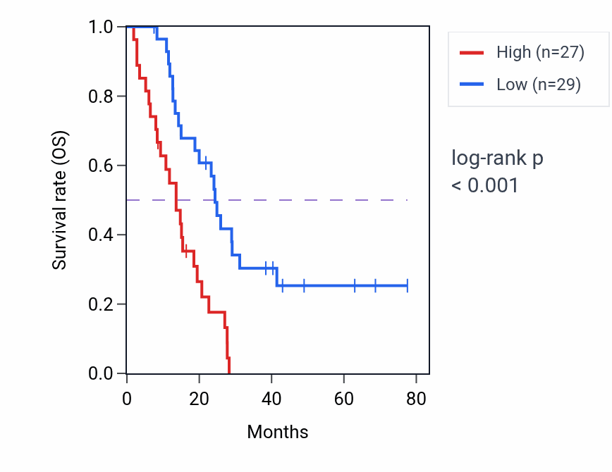 Kaplan&ndash;Meier survival curve for FBLN7 RNA expression in MESO: high vs low expression groups.