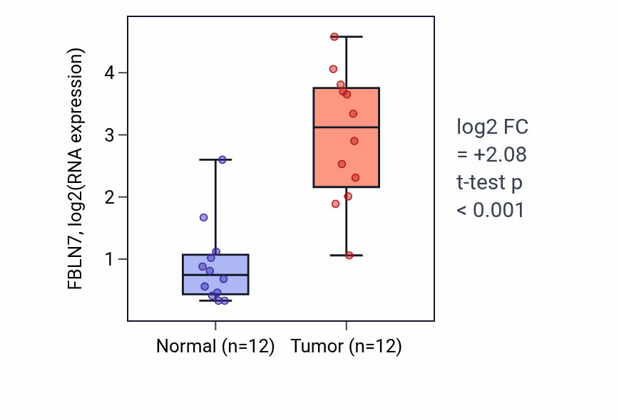 Tumor-vs-normal expression box plot for FBLN7 in KIRC.