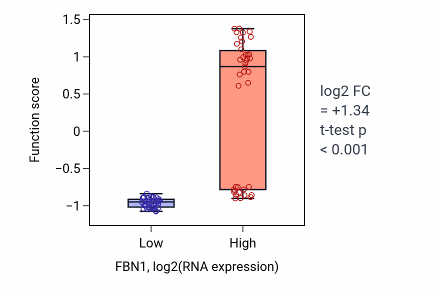 Box plot of Post-embryonic eye morphogenesis in FBN1-low vs FBN1-high samples in BLOOD_Lymphoma.