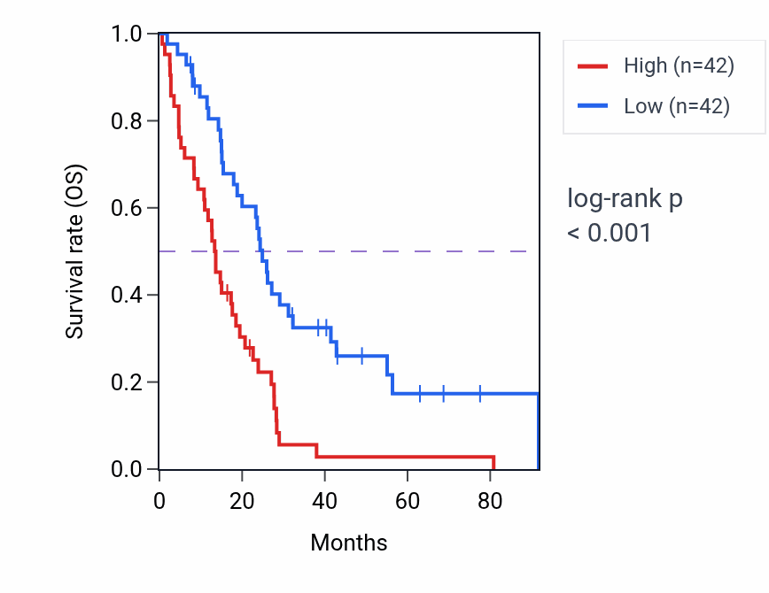 Kaplan&ndash;Meier survival curve for FBN1 RNA expression in MESO: high vs low expression groups.