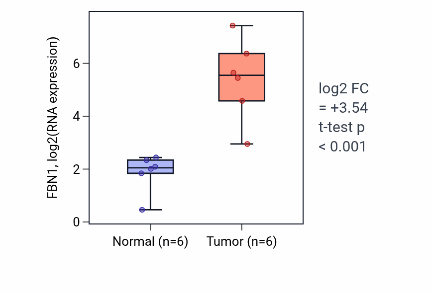 Tumor-vs-normal expression box plot for FBN1 in HNSC.