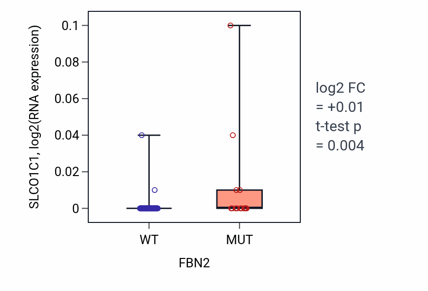 Box plot of SLCO1C1 in FBN2-low vs FBN2-high samples in BLOOD_Lymphoma.