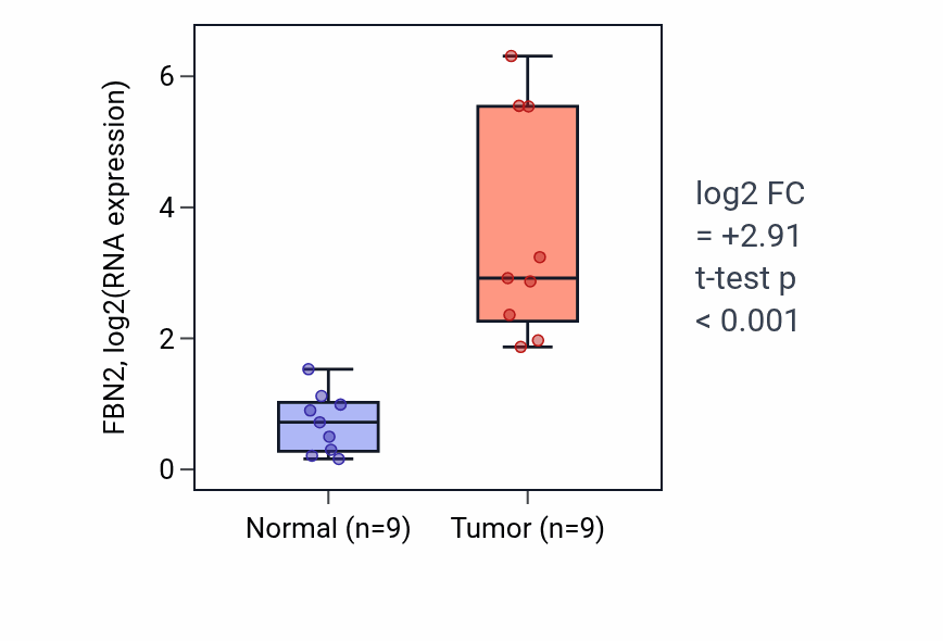 Tumor-vs-normal expression box plot for FBN2 in HNSC.