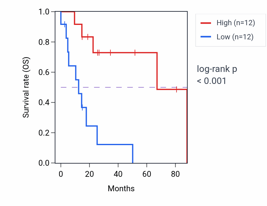Kaplan&ndash;Meier survival curve for FBN3 RNA expression in UCS: high vs low expression groups.