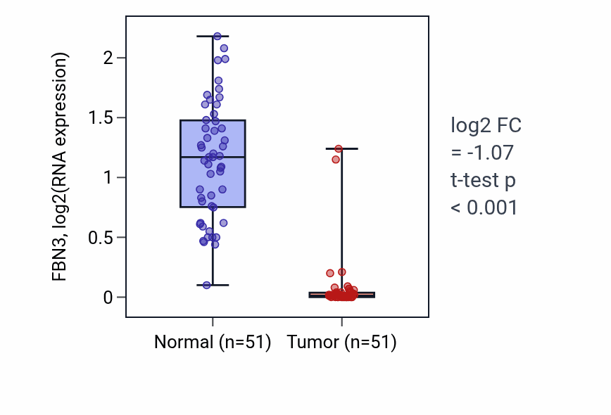 Tumor-vs-normal expression box plot for FBN3 in KIRC.