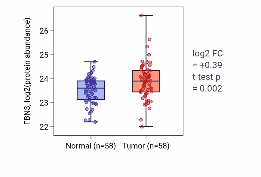 Tumor-vs-normal mass-spec protein box plot for FBN3 in HNSC.