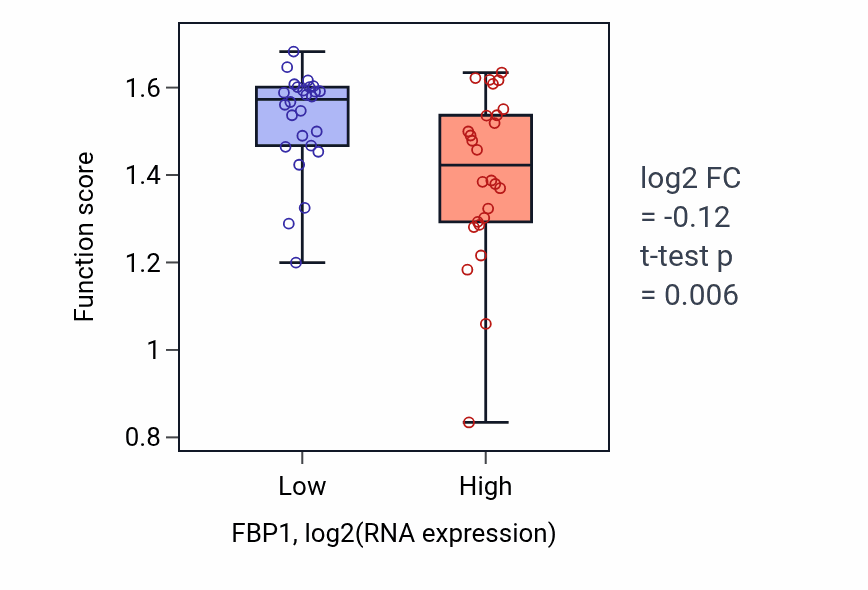 Box plot of Cellular hyperosmotic salinity response in FBP1-low vs FBP1-high samples in LUNG_SCLC.