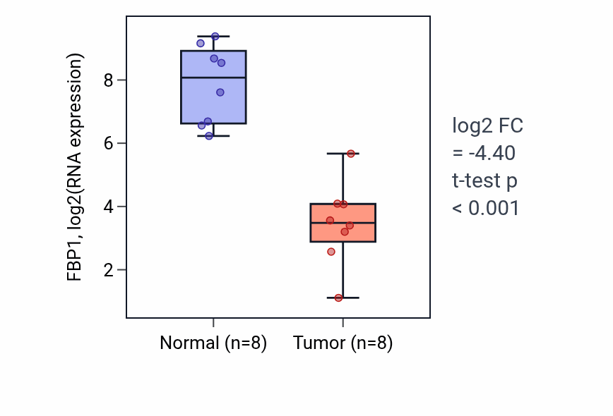 Tumor-vs-normal expression box plot for FBP1 in KICH.