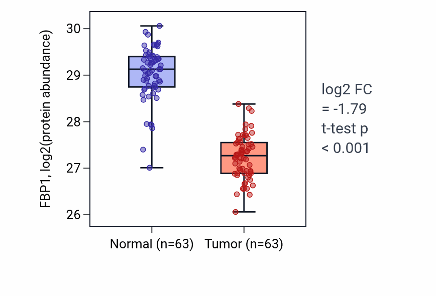 Tumor-vs-normal mass-spec protein box plot for FBP1 in CCRCC.