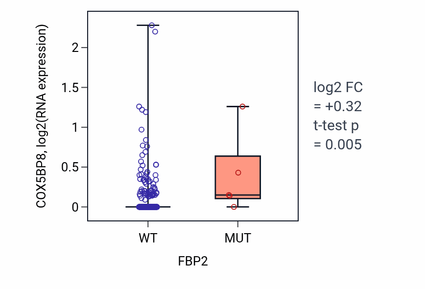 Box plot of COX5BP8 in FBP2-low vs FBP2-high samples in STAD.