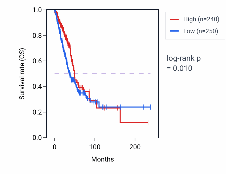 Kaplan&ndash;Meier survival curve for FBP2 RNA expression in LUAD: high vs low expression groups.