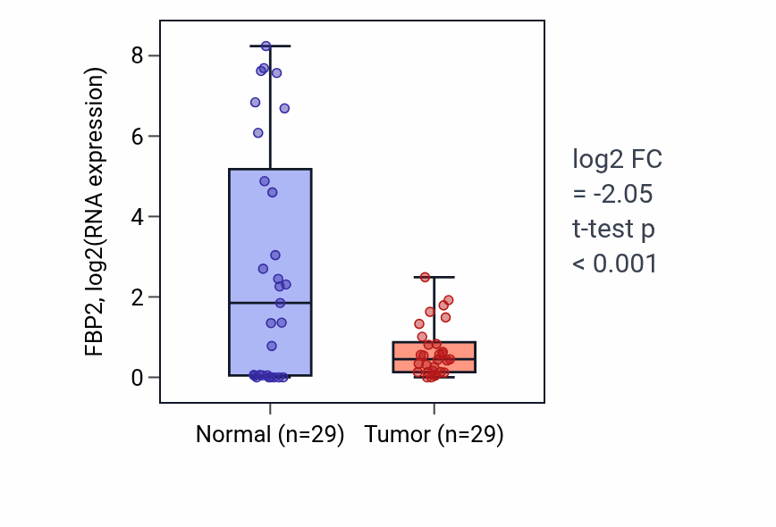 Tumor-vs-normal expression box plot for FBP2 in HNSC.