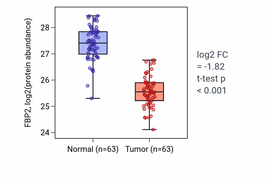 Tumor-vs-normal mass-spec protein box plot for FBP2 in CCRCC.
