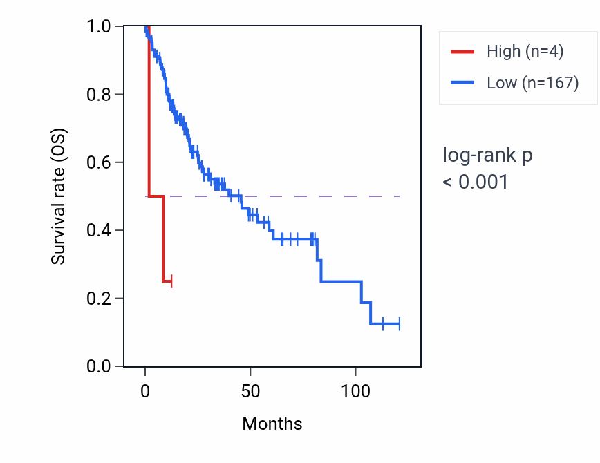 Kaplan&ndash;Meier survival curve for FBP2P1 RNA expression in LIHC: high vs low expression groups.