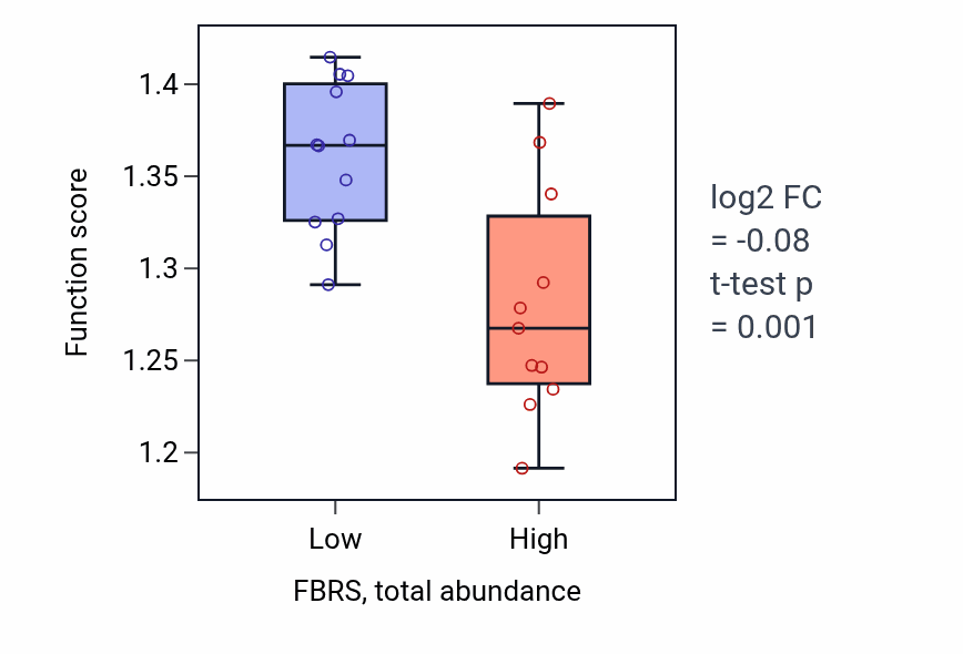 Box plot of Metaphase/anaphase transition of cell cycle in FBRS-low vs FBRS-high samples in PANCREAS.