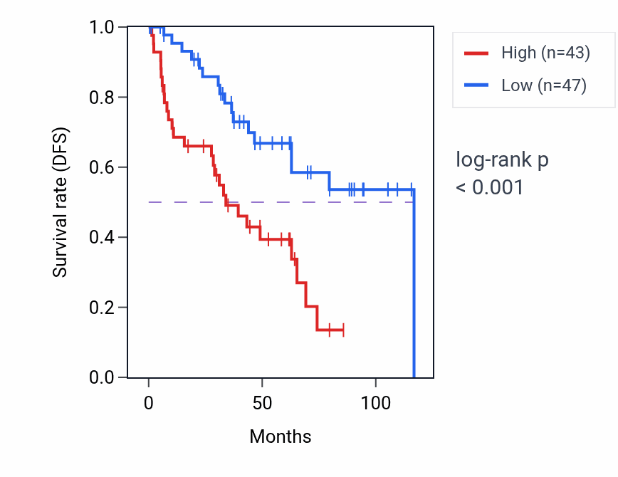 Kaplan&ndash;Meier survival curve for FBRS RNA expression in KIRC: high vs low expression groups.