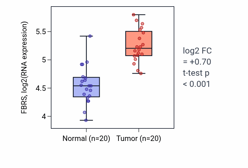 Tumor-vs-normal expression box plot for FBRS in KIRC.