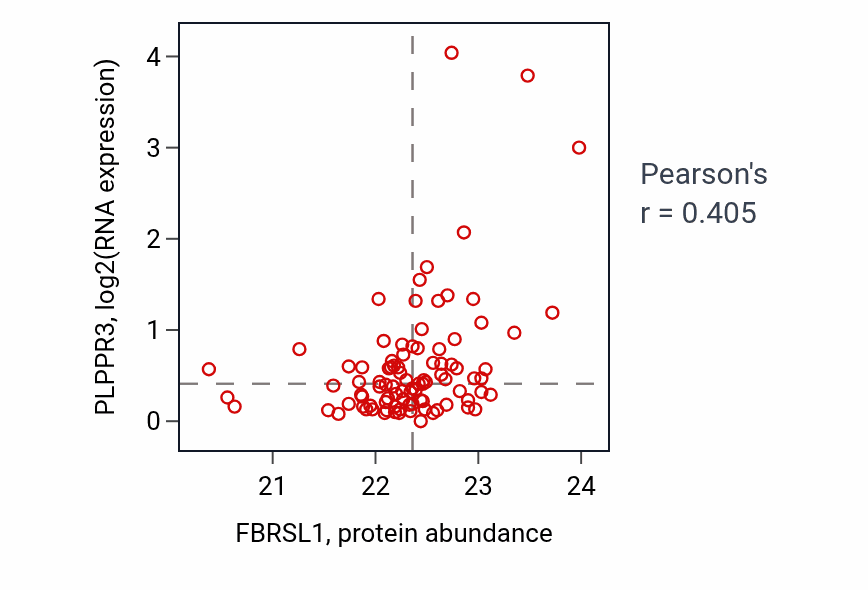 Per-sample scatter of FBRSL1 vs PLPPR3 in LSCC (Pearson r = 0.41).