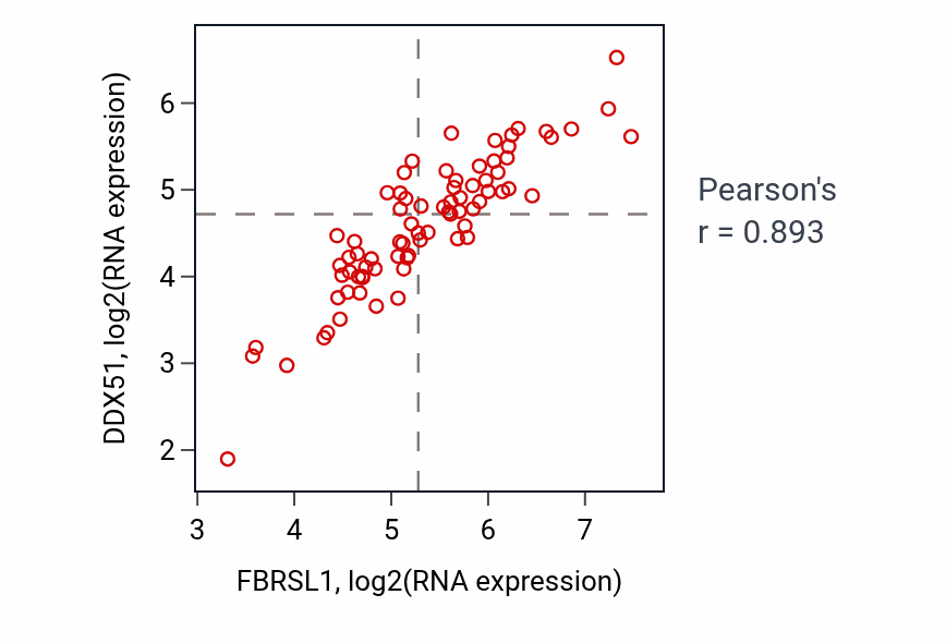 Per-sample scatter of FBRSL1 vs DDX51 in SCLC (Pearson r = 0.89).