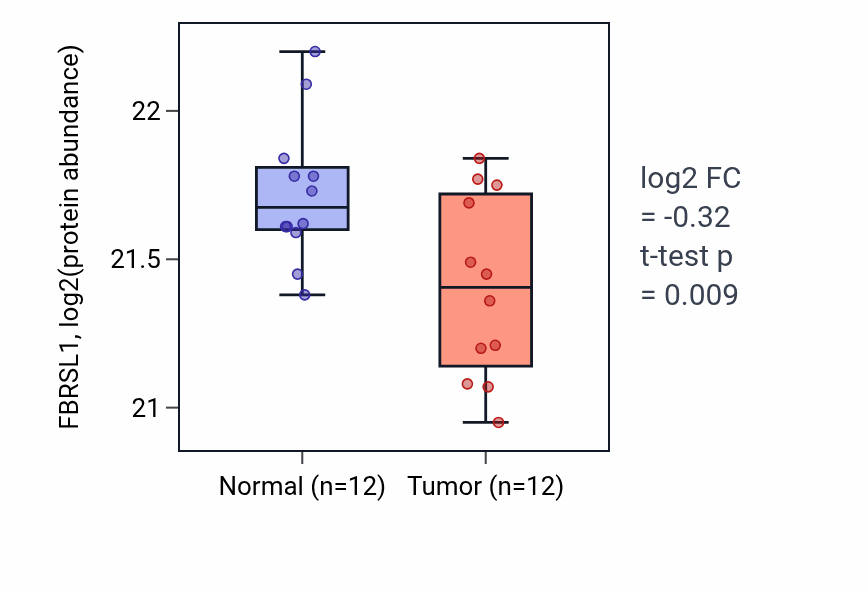 Tumor-vs-normal mass-spec protein box plot for FBRSL1 in LUAD.