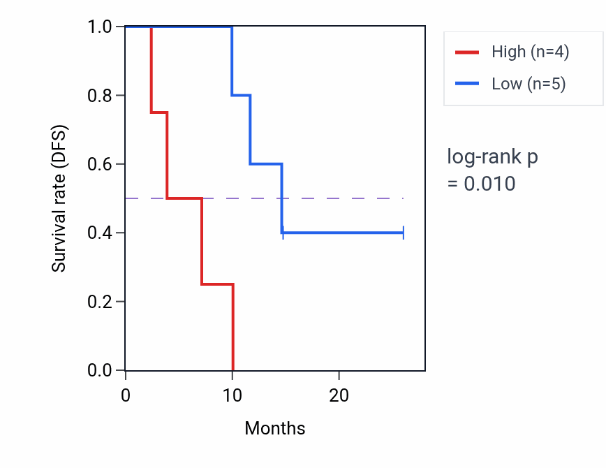 Kaplan&ndash;Meier survival curve for FBRSL1 mass-spec protein-high vs -low samples in LUAD.