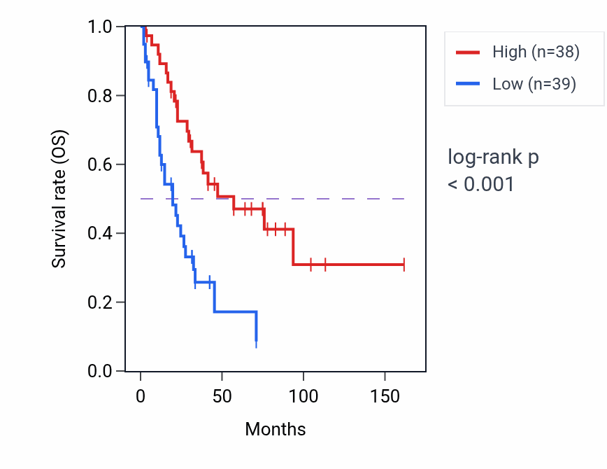 Kaplan&ndash;Meier survival curve for FBRSL1 RNA-high vs -low samples in SCLC.