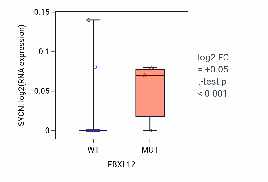 Box plot of SYCN in FBXL12-low vs FBXL12-high samples in BLOOD_Leukemia.