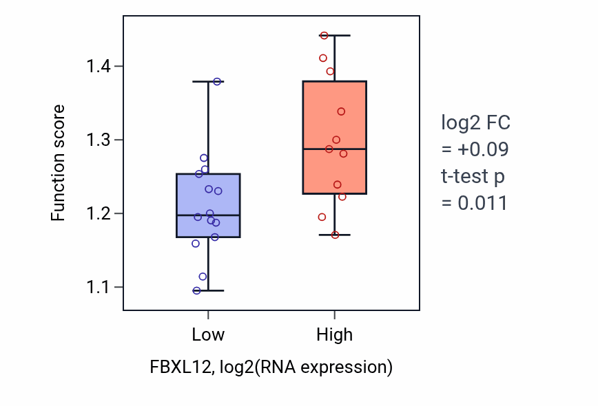 Box plot of Negative regulation of protein localization to chromatin in FBXL12-low vs FBXL12-high samples in LIVER.