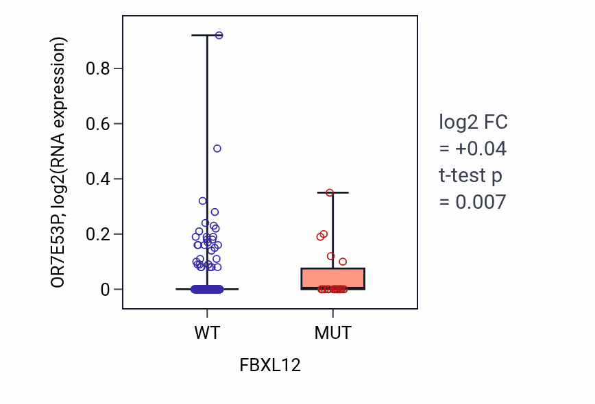 Box plot of OR7E53P in FBXL12-low vs FBXL12-high samples in UCEC.