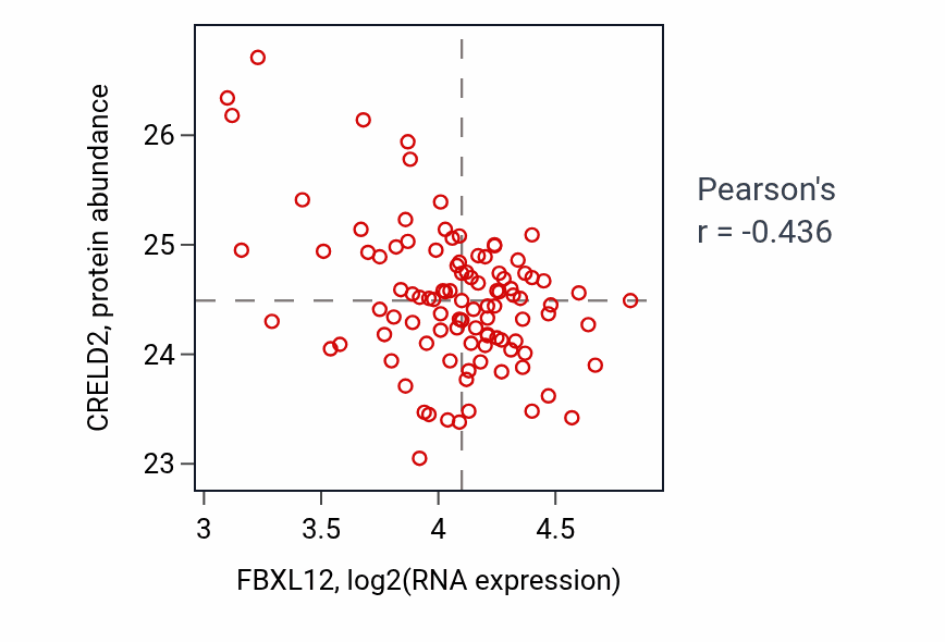 Per-sample scatter of FBXL12 vs CRELD2 in CCRCC (Pearson r = -0.44).