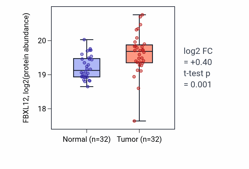 Tumor-vs-normal mass-spec protein box plot for FBXL12 in HNSC.