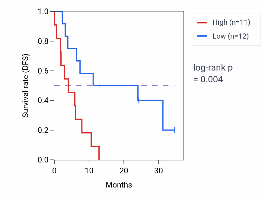 Kaplan&ndash;Meier survival curve for FBXL12 mass-spec protein-high vs -low samples in PDAC.