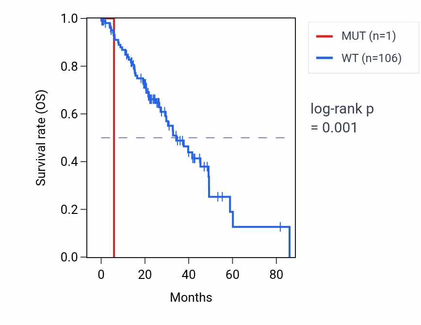 Kaplan&ndash;Meier survival curve for FBXL12 mutant vs wild-type samples in LUAD.