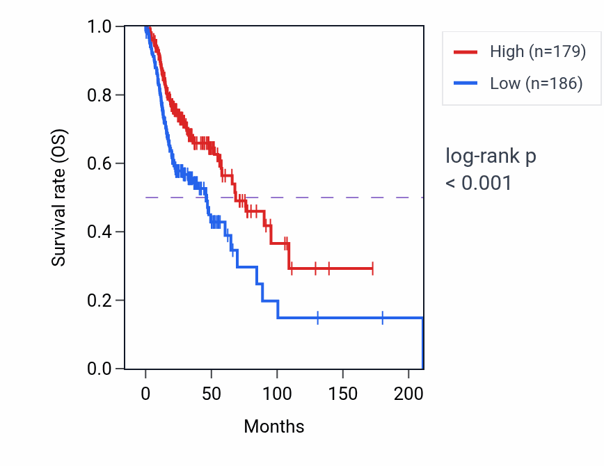 Kaplan&ndash;Meier survival curve for FBXL12 RNA-high vs -low samples in HNSC.